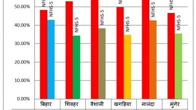 Photo of नाटापन (स्‍टंटिंग) को मात देने में बिहार को फ़िर मिली सफ़लता, पांच सालों में 5% से अधिक की कमी