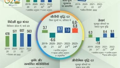 Photo of 2023-24 में आर्थिक विकास दर 6.0 से 6.8% अनुमानित